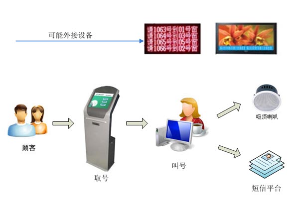 餐飲管理系統(tǒng)點菜場景模擬