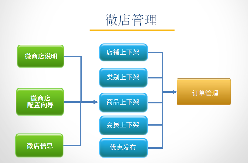 孕嬰童3管理系統(tǒng)微店