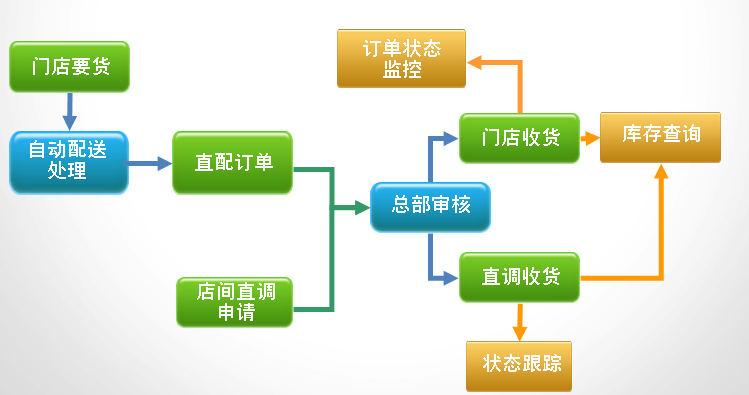 服裝之星 9管理系統(tǒng)配送流程