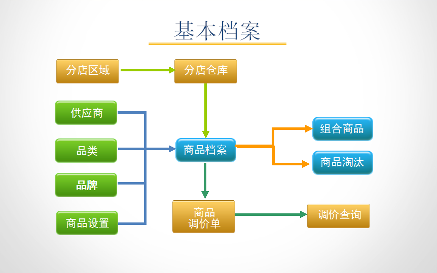 孕嬰童3管理系統(tǒng)基本功能結(jié)構(gòu)