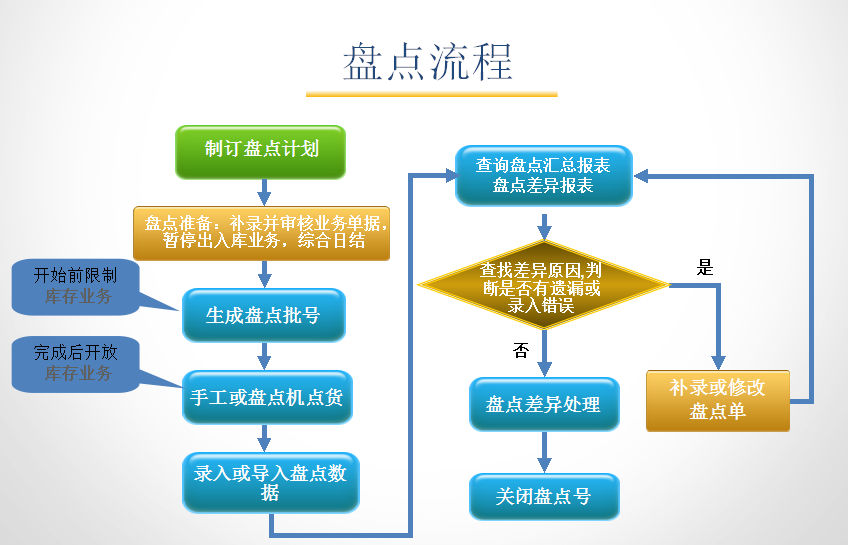 孕嬰童3管理系統(tǒng)盤點流程