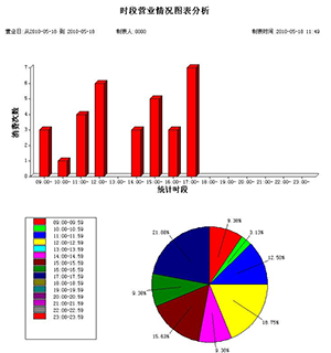 餐飲管理系統(tǒng)營業(yè)數(shù)據(jù)分析