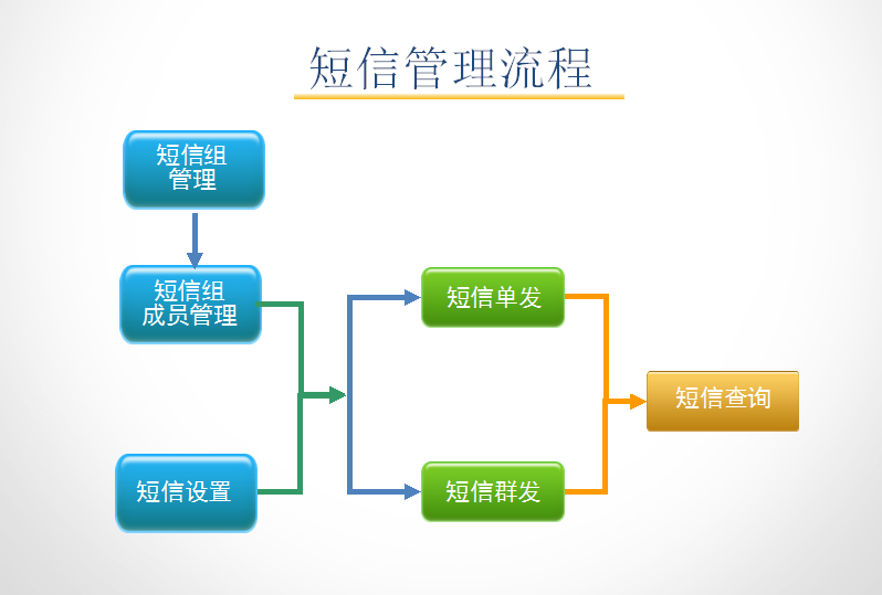 孕嬰童3管理系統(tǒng)短信管理流程