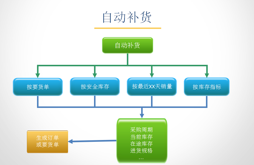 孕嬰童3管理系統(tǒng)補貨流程