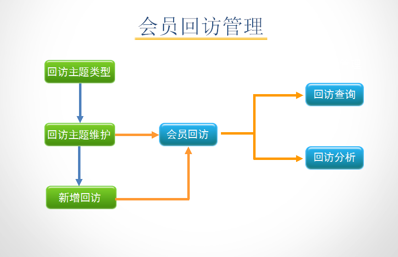 孕嬰童3管理系統(tǒng)會員回訪管理