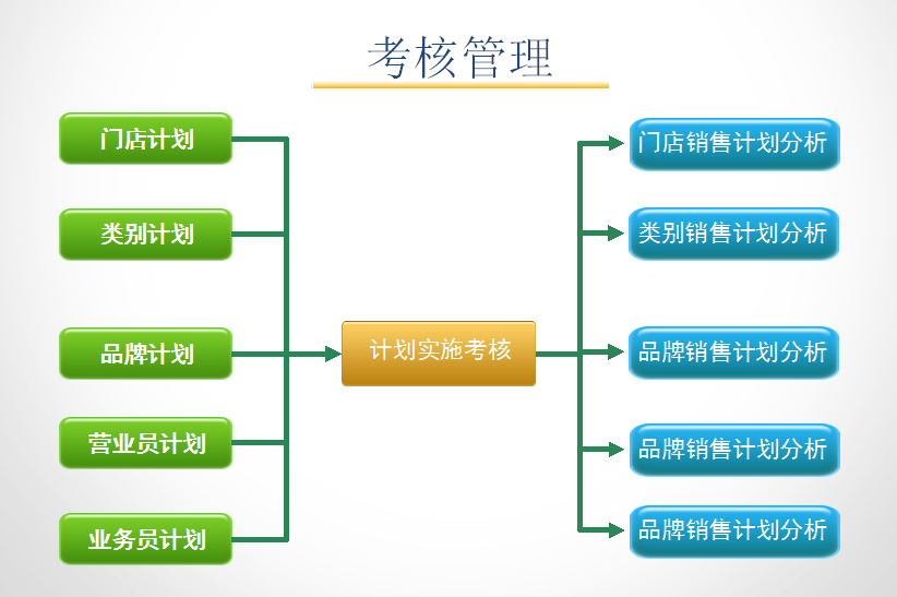 孕嬰童3管理系統(tǒng)考核流程