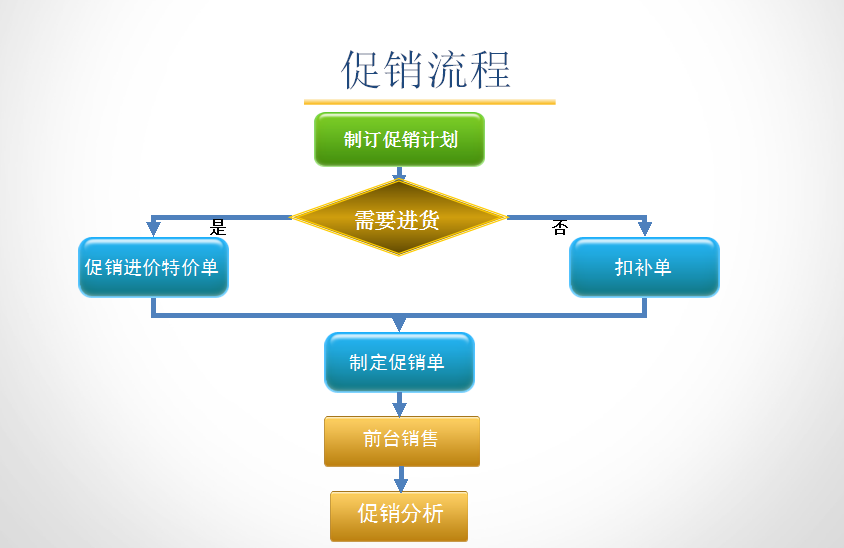 孕嬰童3管理系統(tǒng)促銷流程