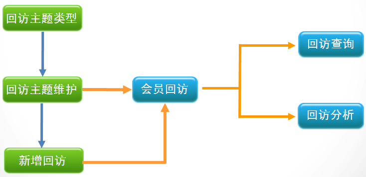 專賣店銷售管理系統(tǒng)-會員回訪管理