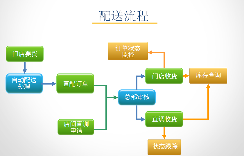 孕嬰童3管理系統(tǒng)配送流程