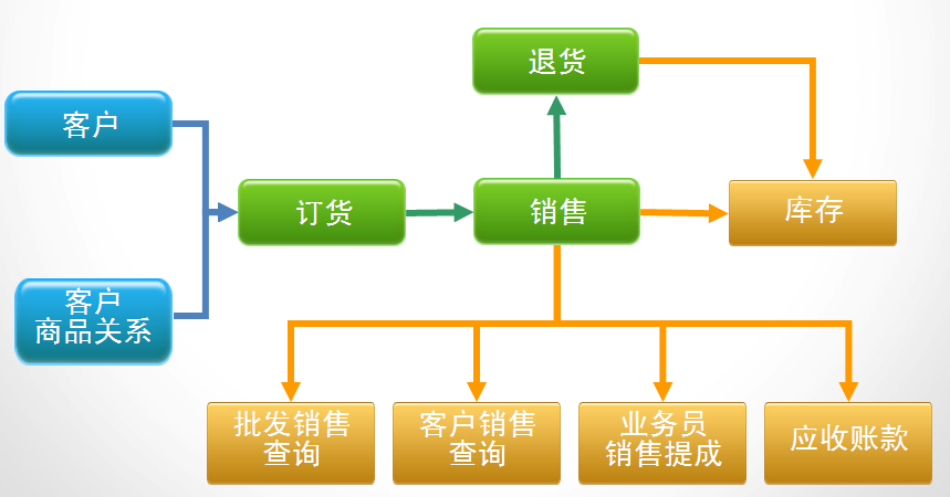 專賣店銷售管理軟件批發(fā)團購