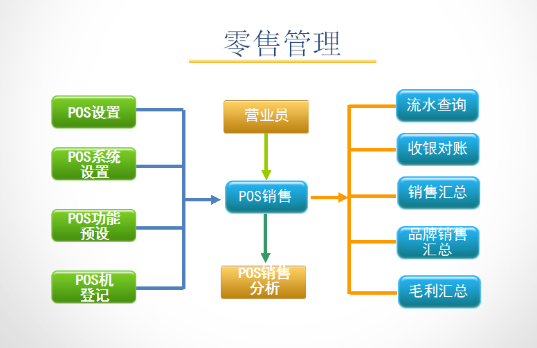 孕嬰童3管理軟件零售流程