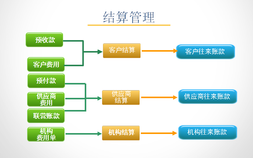 孕嬰童3管理系統(tǒng)結(jié)算流程