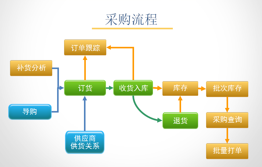 孕嬰童3管理系統(tǒng)采購流程