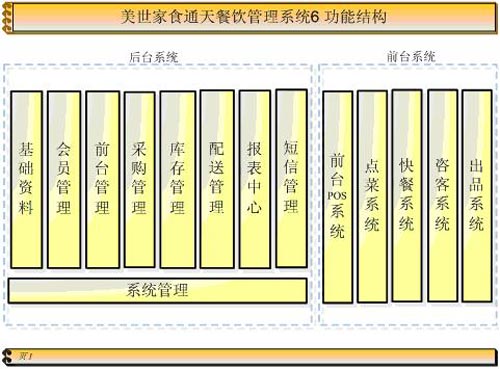 食通天 6餐飲管理系統(tǒng)功能結(jié)構(gòu)