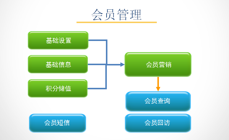 孕嬰童3管理系統(tǒng)會員管理